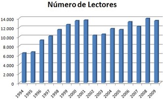 Gráfico números de lectores desde 1994 al 2009