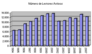 Indicador T&iacute;tulos de Libros 1994-2003