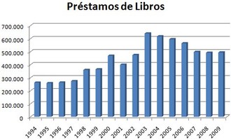 Gráfico préstamos de libros desde 1994 al 2009