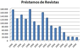 Gráfico préstamos de revistas desde 1994 al 2009