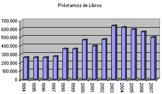 Indicador T&iacute;tulos de Libros 1994-2003