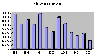 Indicador T&iacute;tulos de Libros 1994-2003
