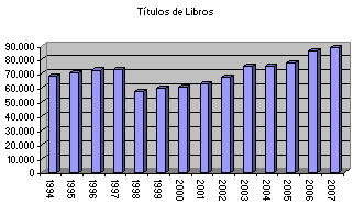 Indicador T&iacute;tulos de Libros 1994-2003