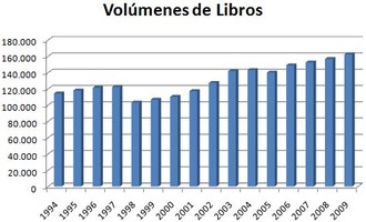 Gráfico volúmenes de libros desde 1994 al 2009