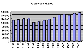 Indicador T&iacute;tulos de Libros 1994-2003